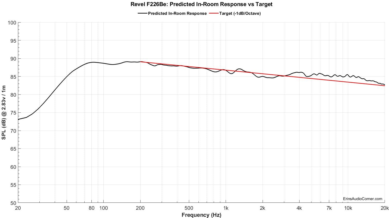 predicted vs target